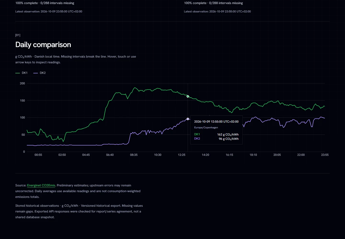Dashboard histórico do GridScope comparando DK1 e DK2 em g CO₂/kWh, em 9 de outubro de 2026